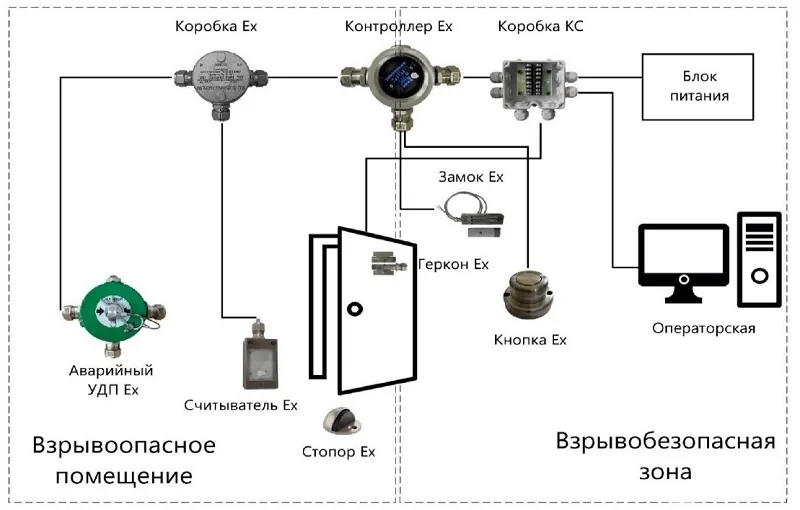 Взрывозащищенная система контроля и управления доступом АЯКС Ex