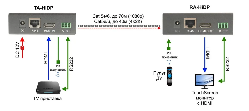Передатчик видеосигнала TA-HiDP+RA-HiDP 14505 — фото 1 из 4