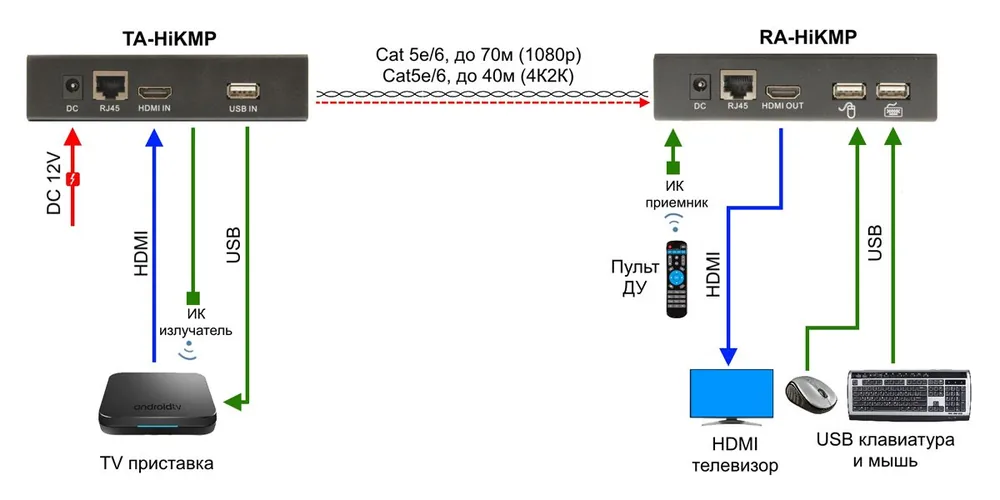 Передатчик видеосигнала TA-HiKMP+RA-HiKMP 14504 — фото 1 из 4