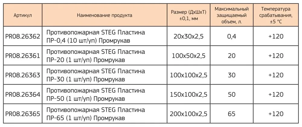 Противопожарная STEG Пластина ПР-65 (PR08.26365). Устройство пожаротушения — фото 2 из 4
