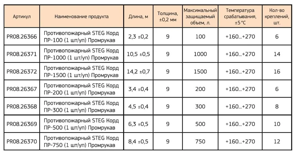 Противопожарный STEG Корд ПР-100 (PR08.26366). Устройство пожаротушения — фото 3 из 3