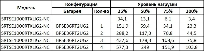 SRTSE1000RTXLIG2-NC Systeme Electric. Источник бесперебойного питания — фото 2 из 5
