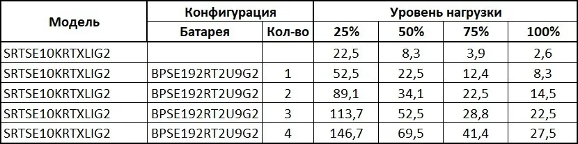 SRTSE10KRTXLIG2 Systeme Electric. Источник бесперебойного питания — фото 4 из 5