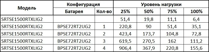 SRTSE1500RTXLIG2 Systeme Electric. Источник бесперебойного питания — фото 3 из 5