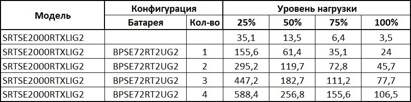SRTSE2000RTXLIG2 Systeme Electric. Источник бесперебойного питания — фото 2 из 5