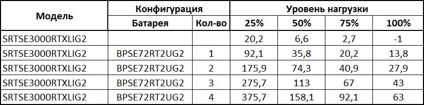 SRTSE3000RTXLIG2 Systeme Electric. Источник бесперебойного питания — фото 4 из 5