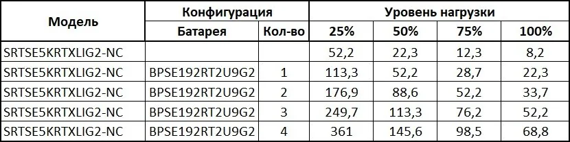 SRTSE5KRTXLIG2-NC Systeme Electric. Источник бесперебойного питания — фото 3 из 5
