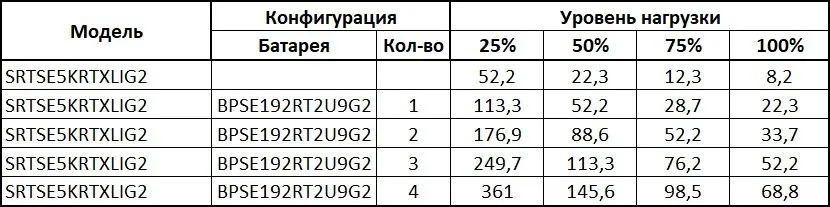 SRTSE5KRTXLIG2 Systeme Electric. Источник бесперебойного питания — фото 3 из 5