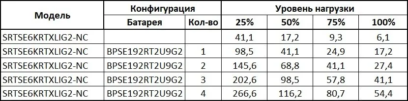 SRTSE6KRTXLIG2-NC Systeme Electric. Источник бесперебойного питания — фото 3 из 5