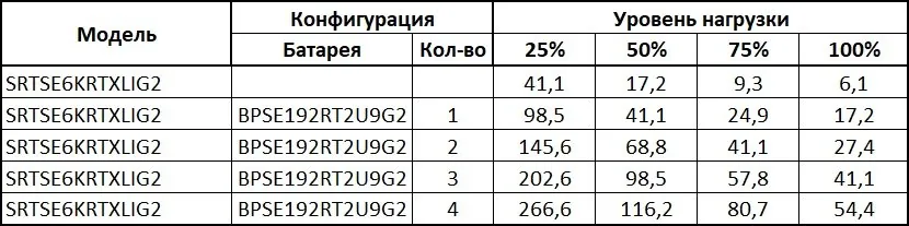 SRTSE6KRTXLIG2 Systeme Electric. Источник бесперебойного питания — фото 4 из 5
