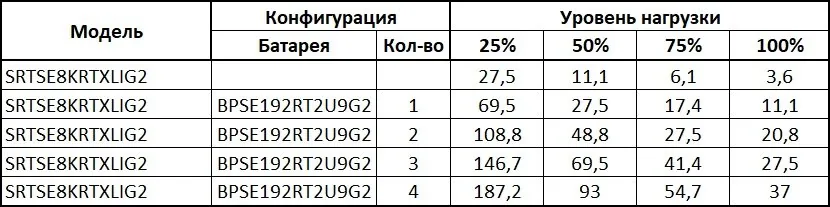 SRTSE8KRTXLIG2 Systeme Electric. Источник бесперебойного питания — фото 2 из 5