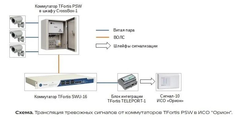 Tfortis TELEPORT-1. Блок интеграции с охранными системами — фото 2 из 3
